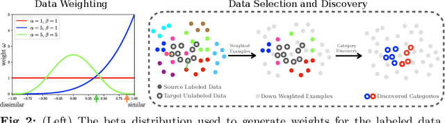 Figure 2 for Labeled Data Selection for Category Discovery