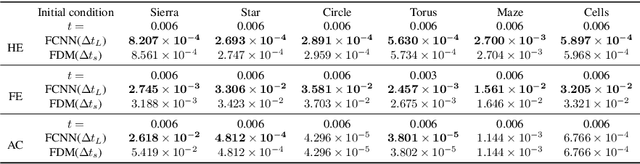 Figure 2 for Going Deeper with Five-point Stencil Convolutions for Reaction-Diffusion Equations