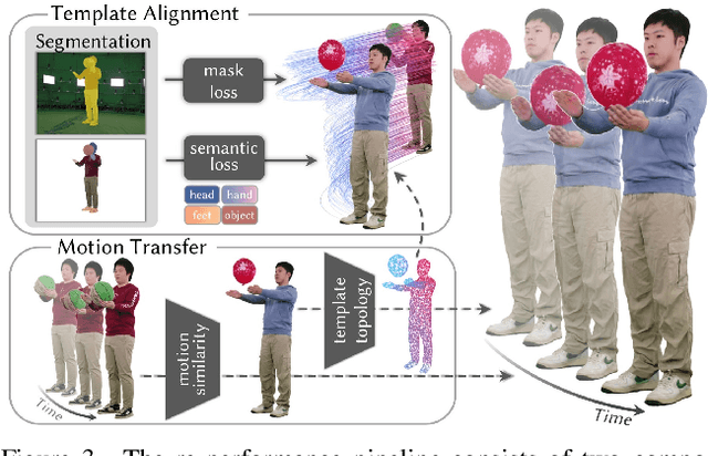 Figure 4 for RePerformer: Immersive Human-centric Volumetric Videos from Playback to Photoreal Reperformance