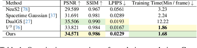 Figure 1 for RePerformer: Immersive Human-centric Volumetric Videos from Playback to Photoreal Reperformance