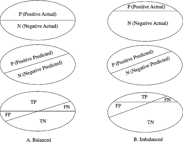 Figure 4 for Tree Boosting Methods for Balanced andImbalanced Classification and their Robustness Over Time in Risk Assessment