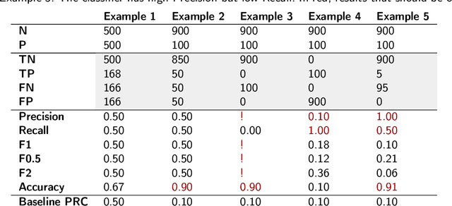 Figure 3 for Tree Boosting Methods for Balanced andImbalanced Classification and their Robustness Over Time in Risk Assessment