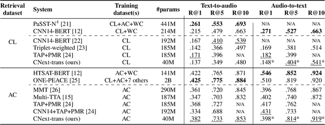 Figure 3 for Killing two birds with one stone: Can an audio captioning system also be used for audio-text retrieval?