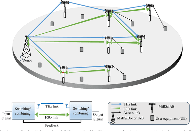 Figure 1 for Multi-hop Sub-THz-FSO: A Technique for High-rate Uninterrupted Backhauling in 6G