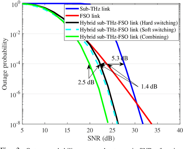 Figure 3 for Multi-hop Sub-THz-FSO: A Technique for High-rate Uninterrupted Backhauling in 6G