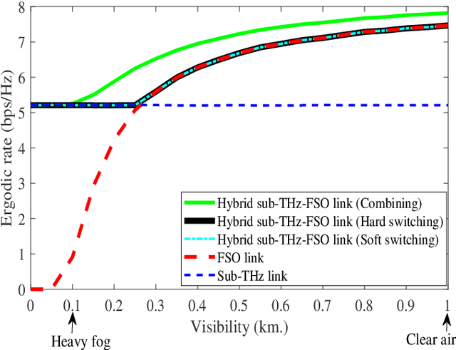 Figure 4 for Multi-hop Sub-THz-FSO: A Technique for High-rate Uninterrupted Backhauling in 6G