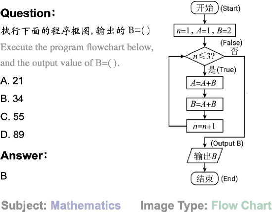 Figure 1 for GAOKAO-MM: A Chinese Human-Level Benchmark for Multimodal Models Evaluation