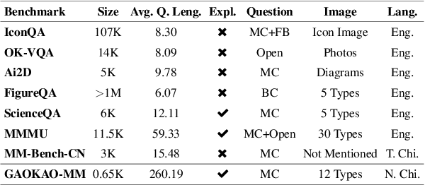 Figure 2 for GAOKAO-MM: A Chinese Human-Level Benchmark for Multimodal Models Evaluation