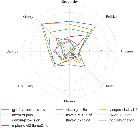 Figure 4 for GAOKAO-MM: A Chinese Human-Level Benchmark for Multimodal Models Evaluation