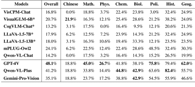 Figure 3 for GAOKAO-MM: A Chinese Human-Level Benchmark for Multimodal Models Evaluation