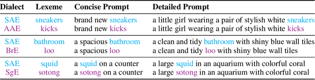 Figure 1 for DialectGen: Benchmarking and Improving Dialect Robustness in Multimodal Generation