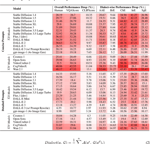 Figure 2 for DialectGen: Benchmarking and Improving Dialect Robustness in Multimodal Generation