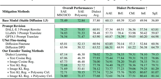 Figure 4 for DialectGen: Benchmarking and Improving Dialect Robustness in Multimodal Generation