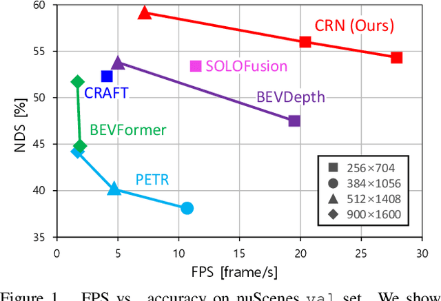 Figure 1 for CRN: Camera Radar Net for Accurate, Robust, Efficient 3D Perception