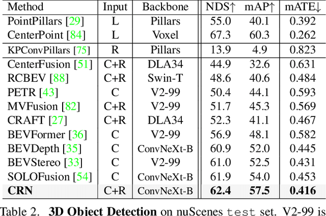 Figure 4 for CRN: Camera Radar Net for Accurate, Robust, Efficient 3D Perception