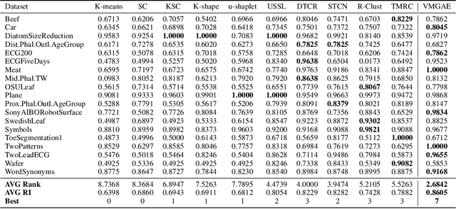 Figure 4 for Clustering Time Series Data with Gaussian Mixture Embeddings in a Graph Autoencoder Framework