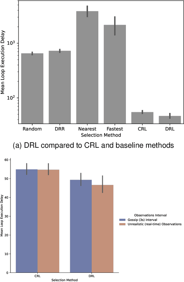 Figure 3 for Fully Distributed Fog Load Balancing with Multi-Agent Reinforcement Learning