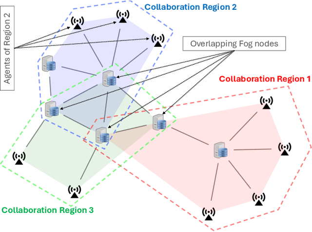 Figure 1 for Fully Distributed Fog Load Balancing with Multi-Agent Reinforcement Learning