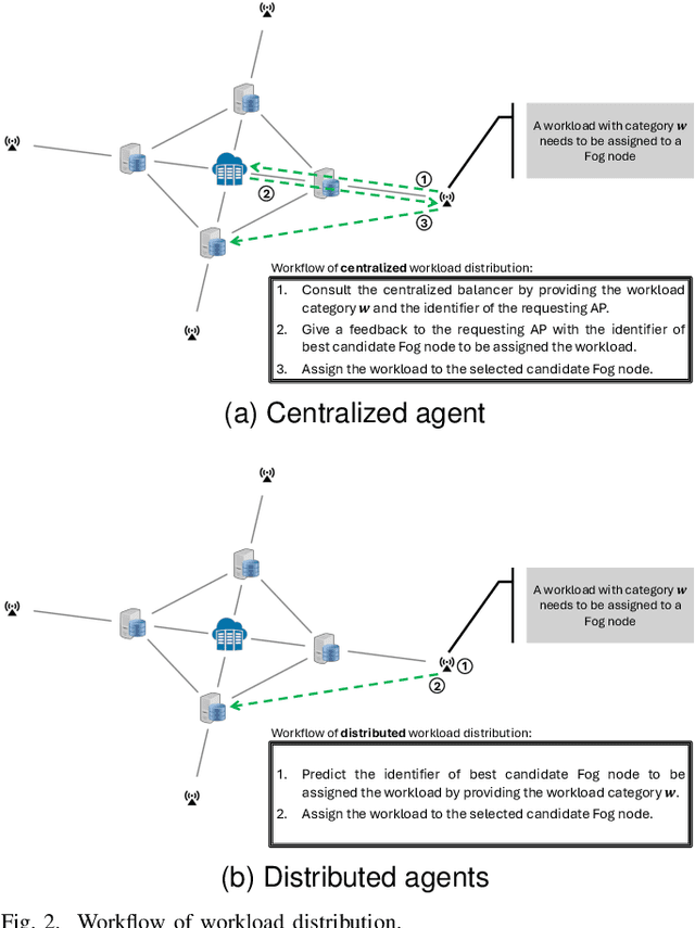 Figure 4 for Fully Distributed Fog Load Balancing with Multi-Agent Reinforcement Learning