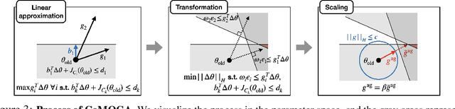 Figure 3 for Scale-Invariant Gradient Aggregation for Constrained Multi-Objective Reinforcement Learning