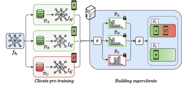 Figure 1 for Speeding up Heterogeneous Federated Learning with Sequentially Trained Superclients