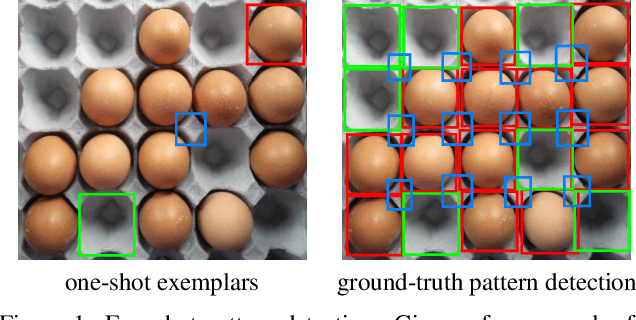 Figure 1 for Few-Shot Pattern Detection via Template Matching and Regression
