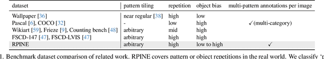Figure 2 for Few-Shot Pattern Detection via Template Matching and Regression