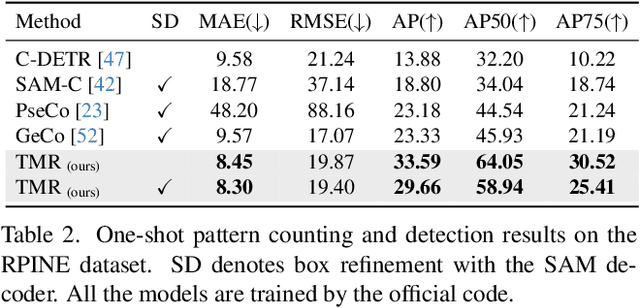 Figure 4 for Few-Shot Pattern Detection via Template Matching and Regression