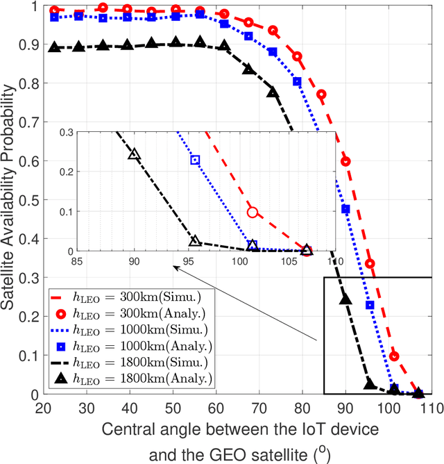 Figure 4 for End-to-End Uplink Performance Analysis of Satellite-Based IoT Networks: A Stochastic Geometry Approach