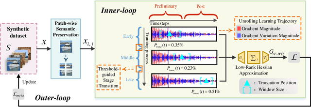 Figure 4 for Beyond Random: Automatic Inner-loop Optimization in Dataset Distillation