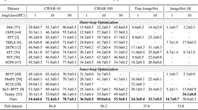 Figure 2 for Beyond Random: Automatic Inner-loop Optimization in Dataset Distillation