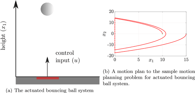 Figure 3 for HyRRT-Connect: Bidirectional Motion Planning for Hybrid Dynamical Systems