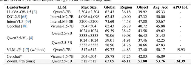 Figure 3 for ZoomEarth: Active Perception for Ultra-High-Resolution Geospatial Vision-Language Tasks