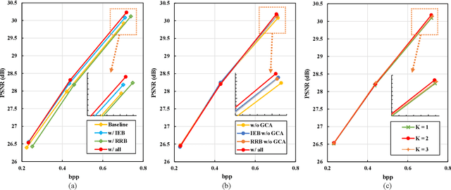 Figure 3 for Exploring Resolution Fields for Scalable Image Compression with Uncertainty Guidance