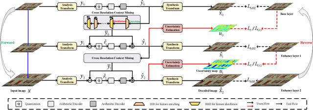 Figure 1 for Exploring Resolution Fields for Scalable Image Compression with Uncertainty Guidance