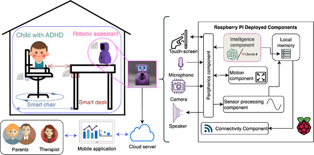 Figure 1 for Exploring the Efficacy of Robotic Assistants with ChatGPT and Claude in Enhancing ADHD Therapy: Innovating Treatment Paradigms