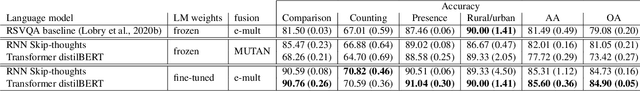 Figure 4 for The curse of language biases in remote sensing VQA: the role of spatial attributes, language diversity, and the need for clear evaluation