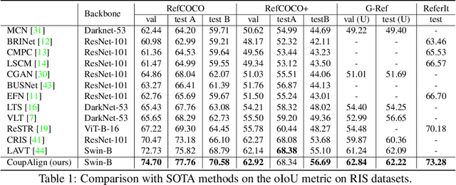 Figure 2 for CoupAlign: Coupling Word-Pixel with Sentence-Mask Alignments for Referring Image Segmentation