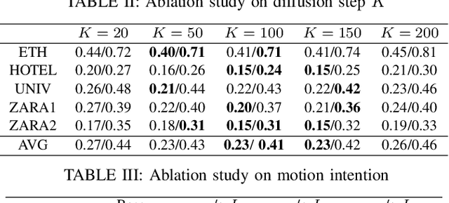Figure 3 for Intention Enhanced Diffusion Model for Multimodal Pedestrian Trajectory Prediction