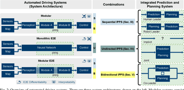 Figure 2 for Rethinking Integration of Prediction and Planning in Deep Learning-Based Automated Driving Systems: A Review