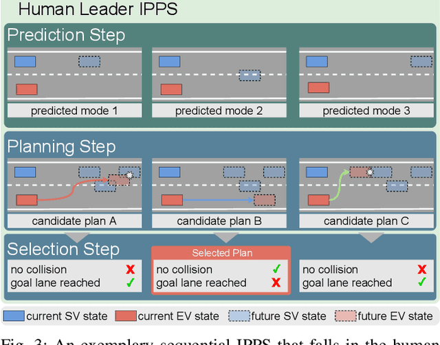 Figure 3 for Rethinking Integration of Prediction and Planning in Deep Learning-Based Automated Driving Systems: A Review