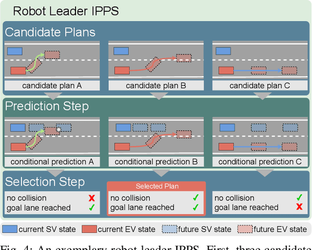 Figure 4 for Rethinking Integration of Prediction and Planning in Deep Learning-Based Automated Driving Systems: A Review