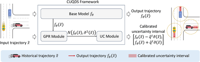 Figure 3 for Adaptive Uncertainty Quantification for Trajectory Prediction Under Distributional Shift