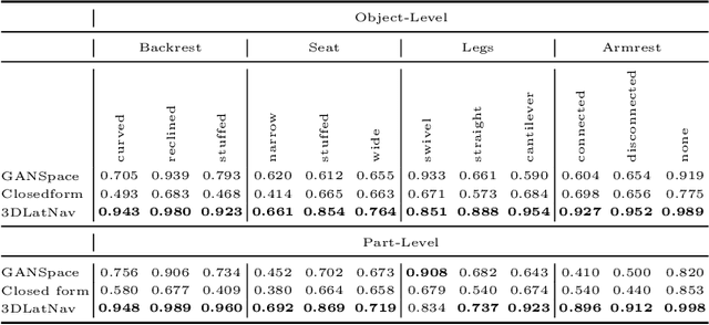 Figure 4 for 3DLatNav: Navigating Generative Latent Spaces for Semantic-Aware 3D Object Manipulation