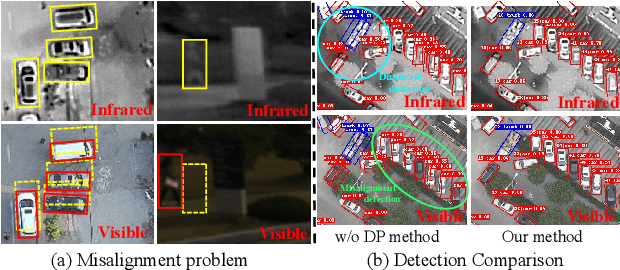 Figure 1 for DPDETR: Decoupled Position Detection Transformer for Infrared-Visible Object Detection