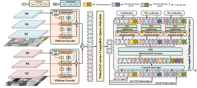 Figure 2 for DPDETR: Decoupled Position Detection Transformer for Infrared-Visible Object Detection