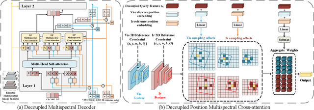 Figure 3 for DPDETR: Decoupled Position Detection Transformer for Infrared-Visible Object Detection