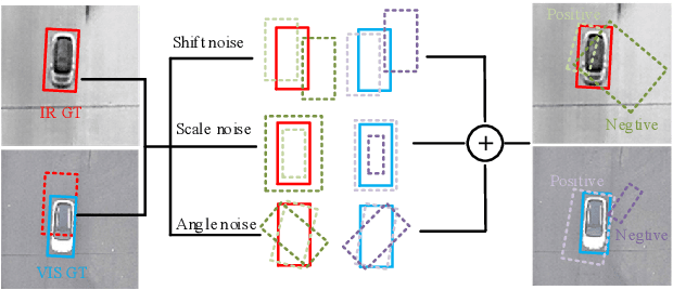 Figure 4 for DPDETR: Decoupled Position Detection Transformer for Infrared-Visible Object Detection