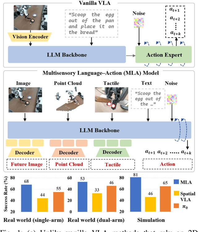 Figure 1 for MLA: A Multisensory Language-Action Model for Multimodal Understanding and Forecasting in Robotic Manipulation
