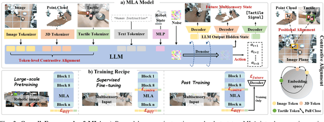 Figure 2 for MLA: A Multisensory Language-Action Model for Multimodal Understanding and Forecasting in Robotic Manipulation
